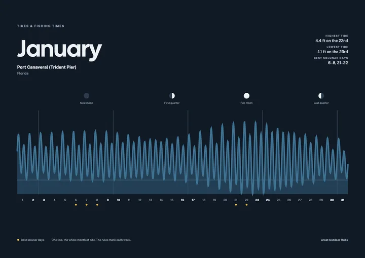 A month page of a tide calendar for Port Canaveral, Florida