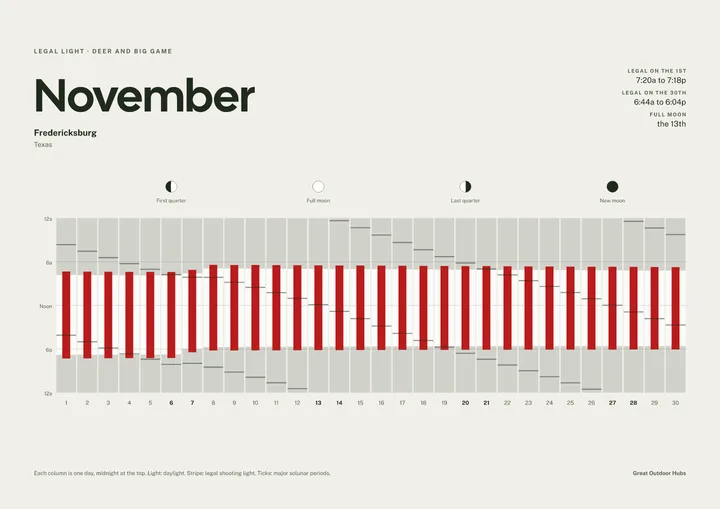 A November page of a hunting calendar for Fredericksburg, Texas: one column per day with legal shooting light as a stripe